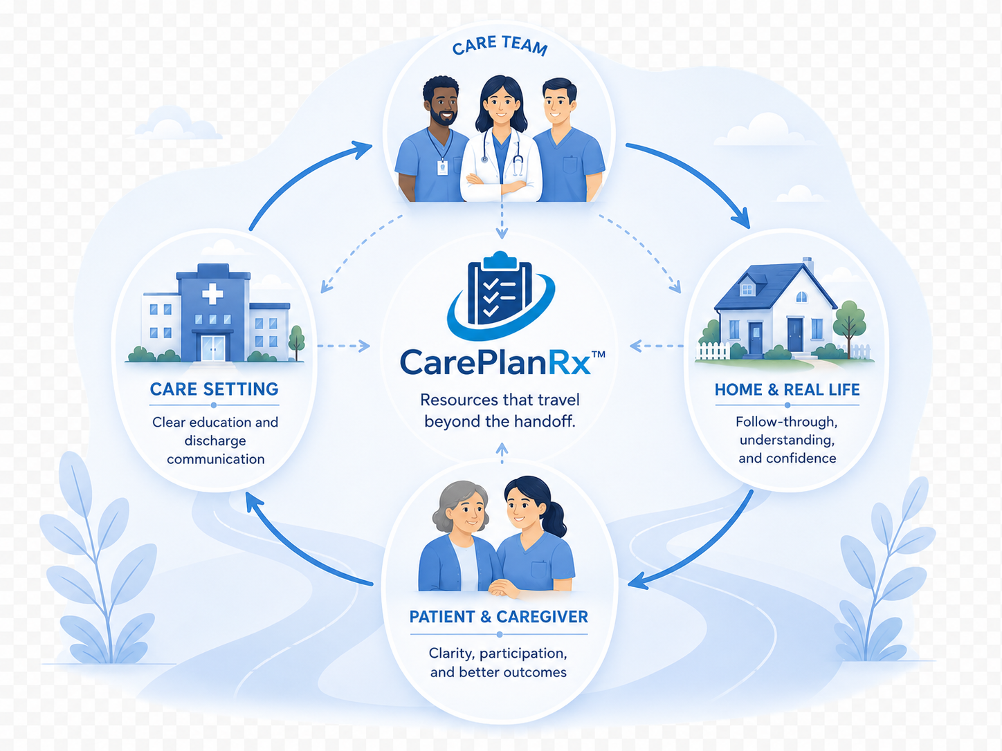 CarePlanRx institutional framework showing connected support layers for organizations, care teams, patients, caregivers, and follow-through after care